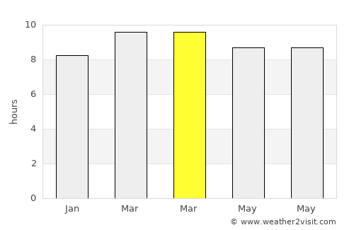 Loíza average rain in March
