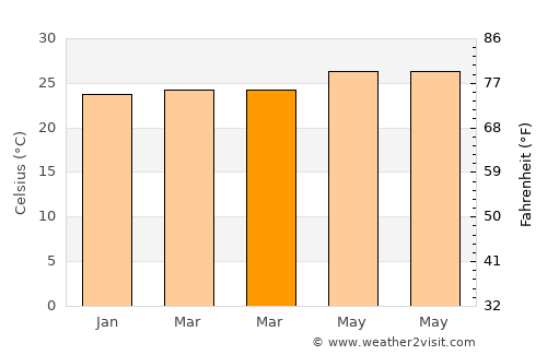 Loíza average temperature in March