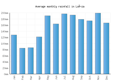 Loíza monthly rainfall chart (mm)