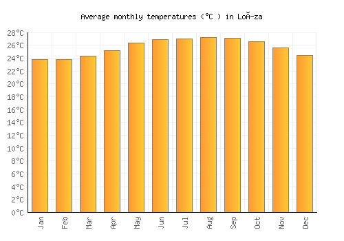 Loíza average temperature chart (Celsius)