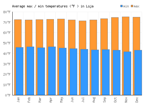 Loja average minimum / maximum temperatures (Fahrenheit)