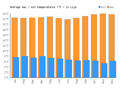 Loja average minimum / maximum temperatures (Celsius)