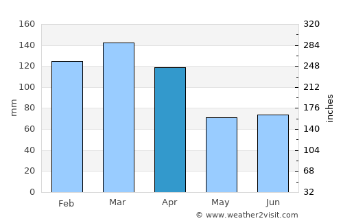 Loja average rain in April