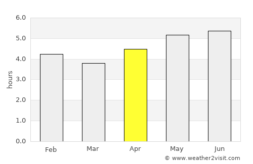 Loja average rain in April