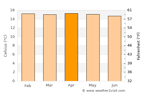 Loja average temperature in April