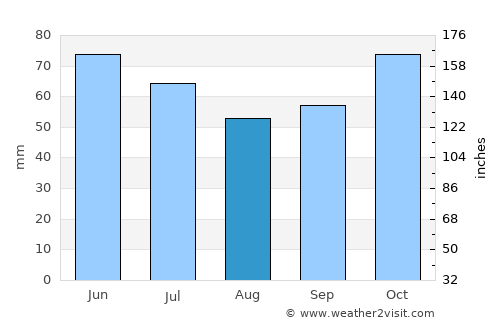 Loja average rain in August