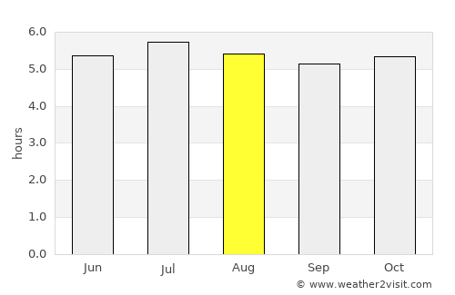 Loja average rain in August
