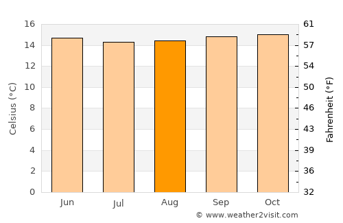 Loja average temperature in August