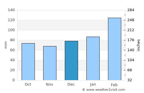 Loja average rain in December