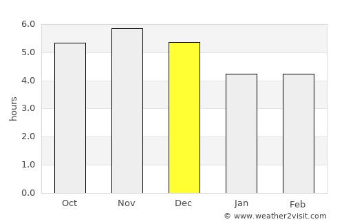 Loja average rain in December