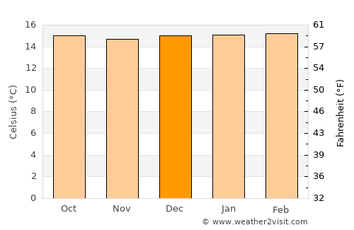 Loja average temperature in December