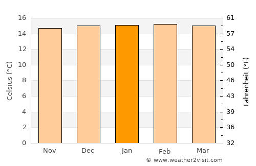 Loja average temperature in January