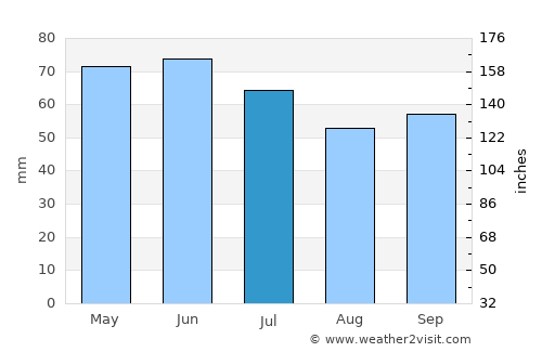 Loja average rain in July