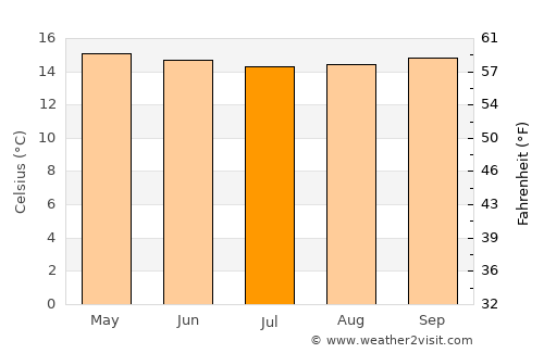 Loja average temperature in July