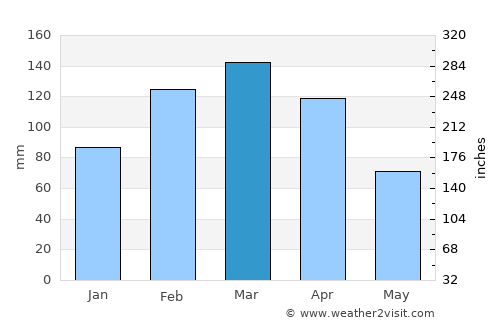 Loja average rain in March