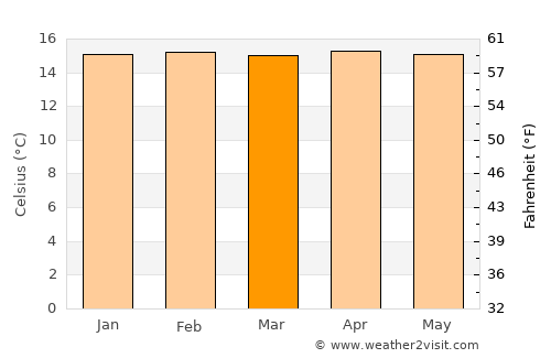 Loja average temperature in March