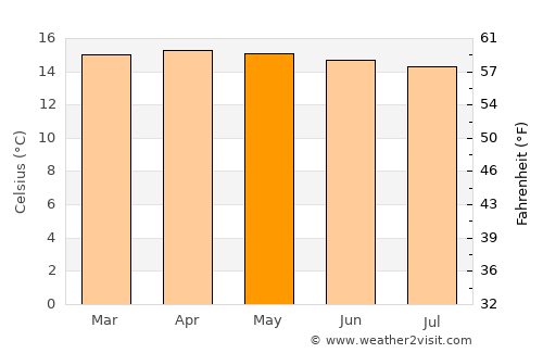 Loja average temperature in May
