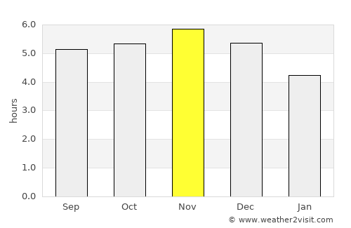 Loja average rain in November