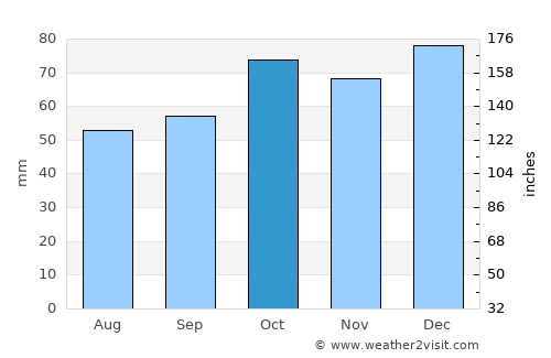 Loja average rain in October