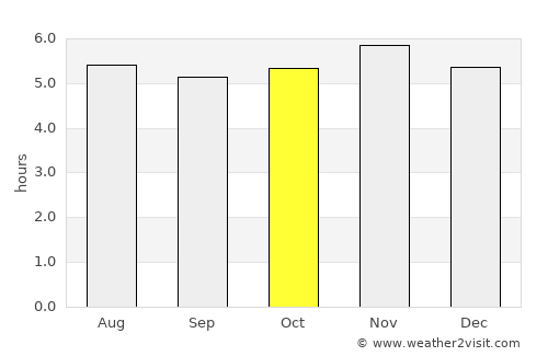 Loja average rain in October
