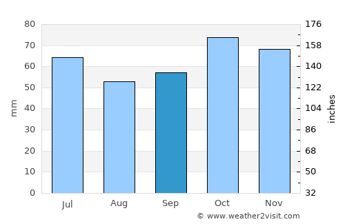 Loja average rain in September