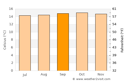 Loja average temperature in September