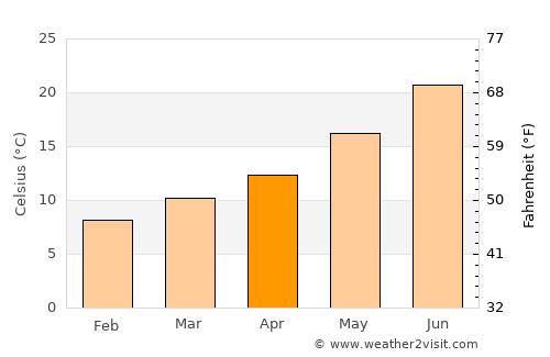 Loja average temperature in April