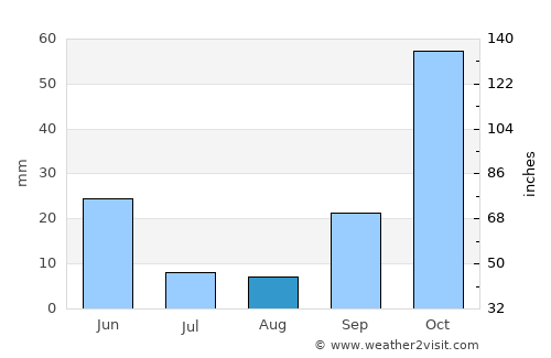 Loja average rain in August