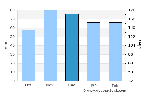 Loja average rain in December