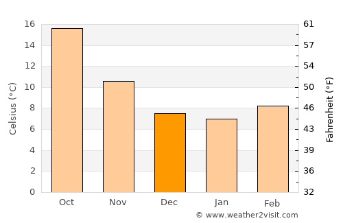 Loja average temperature in December