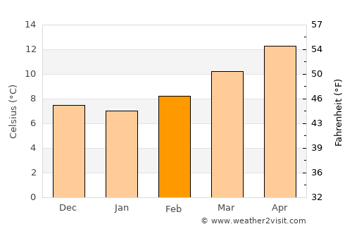 Loja average temperature in February