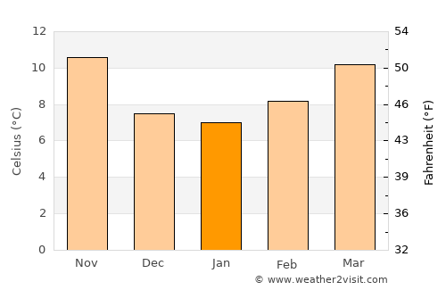 Loja average temperature in January