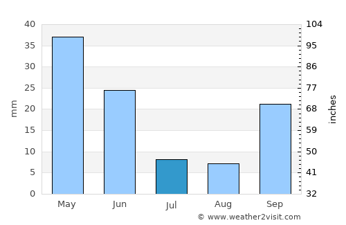 Loja average rain in July
