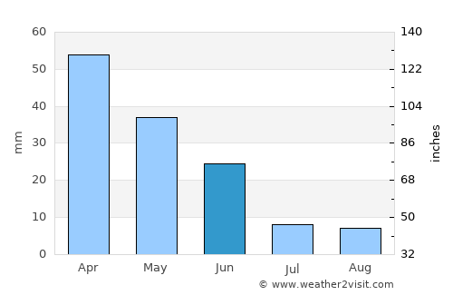 Loja average rain in June