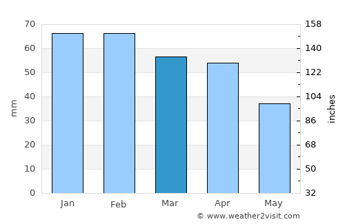 Loja average rain in March