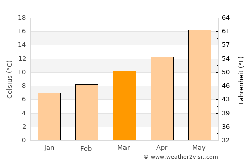 Loja average temperature in March