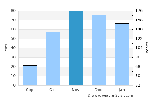 Loja average rain in November
