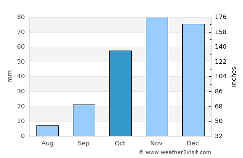 Loja average rain in October