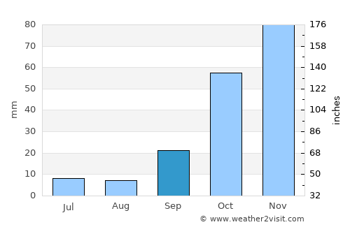 Loja average rain in September