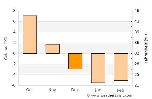 Loja average temperature in December