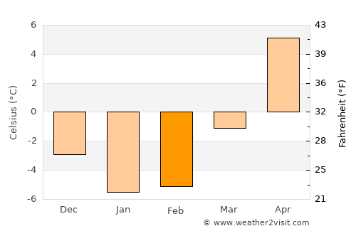 Loja average temperature in February