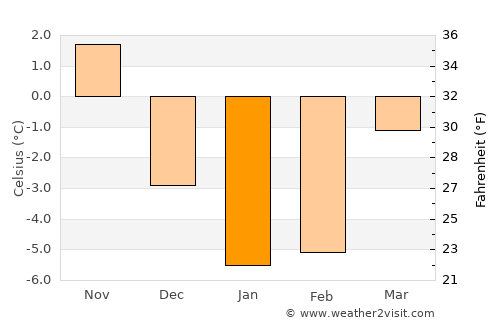 Loja average temperature in January