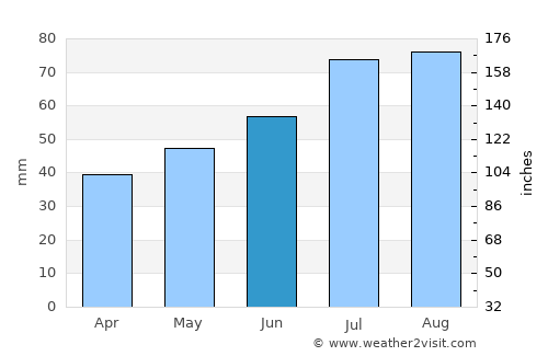 Loja average rain in June