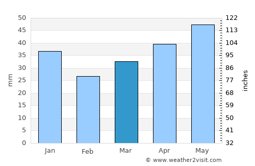 Loja average rain in March