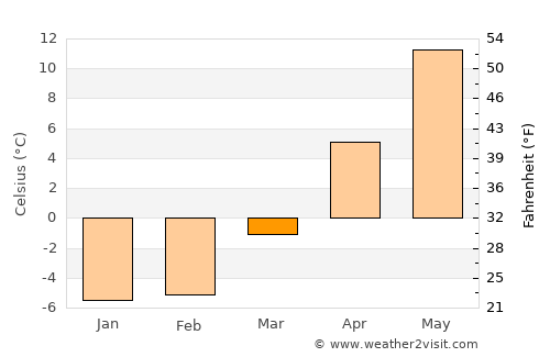 Loja average temperature in March