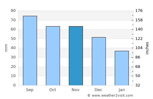 Loja average rain in November