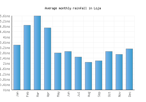 Loja monthly rainfall chart (inches)