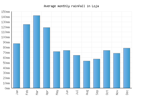 Loja monthly rainfall chart (mm)