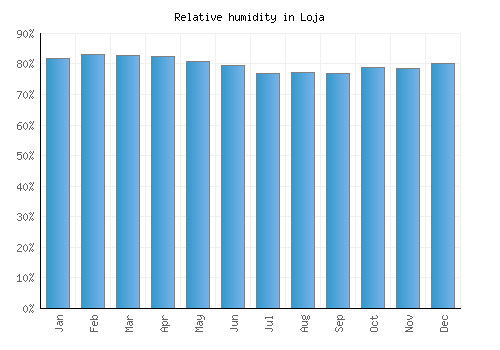 Loja relative humidity averages
