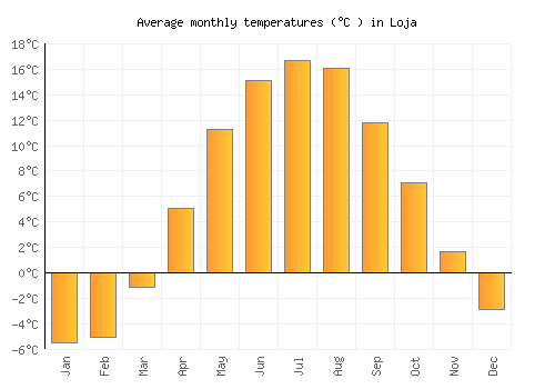 Loja average temperature chart (Celsius)
